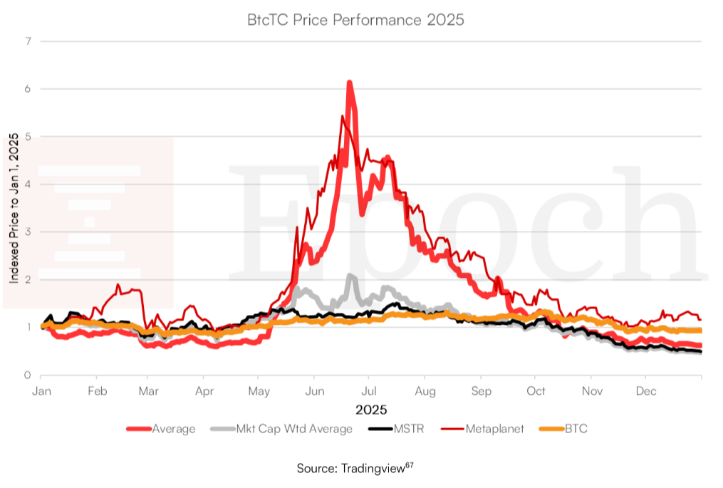 Epoch Ventures Predicts Bitcoin Hits $150K in 2026, Declares End of 4-Year Halving Cycle 10