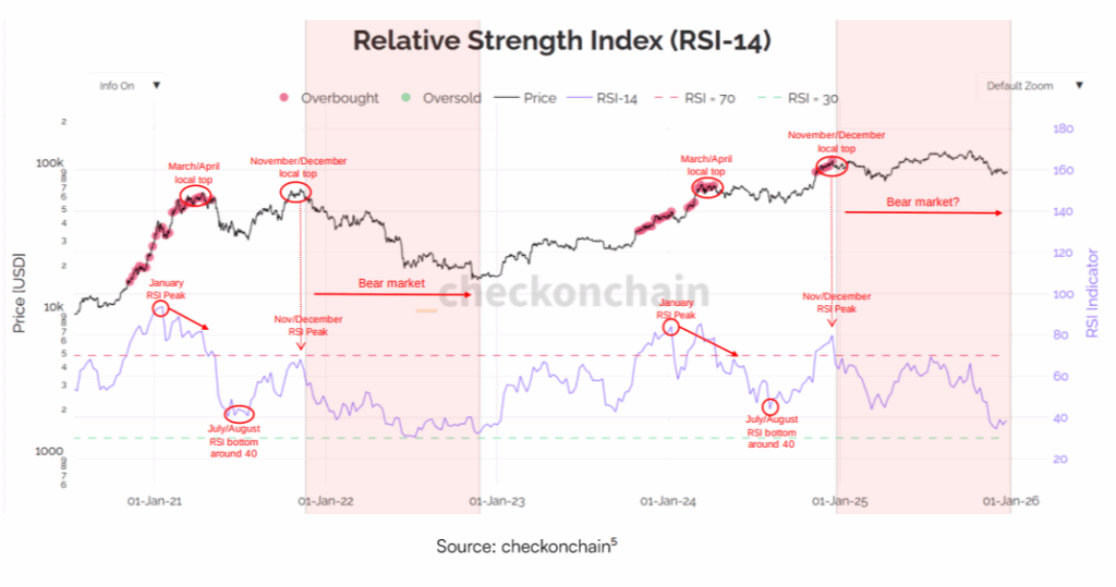 Epoch Ventures Predicts Bitcoin Hits $150K in 2026, Declares End of 4-Year Halving Cycle 4