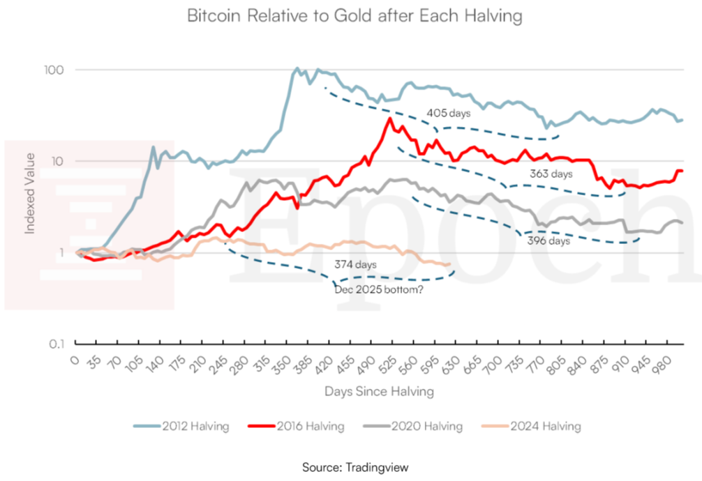 Epoch Ventures Predicts Bitcoin Hits $150K in 2026, Declares End of 4-Year Halving Cycle 5