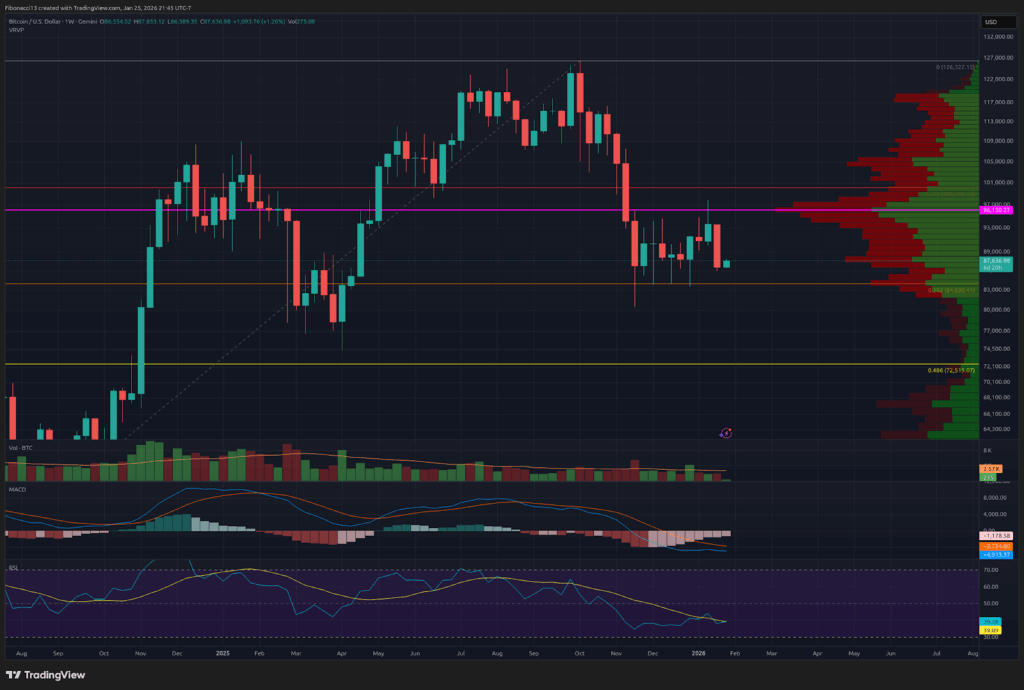 Bitcoin Drops Below $87,000 as Bears Target $84,000 Support Break