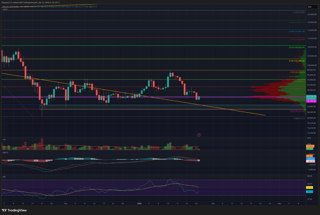 Bitcoin Drops Below $87,000 as Bears Target $84,000 Support Break