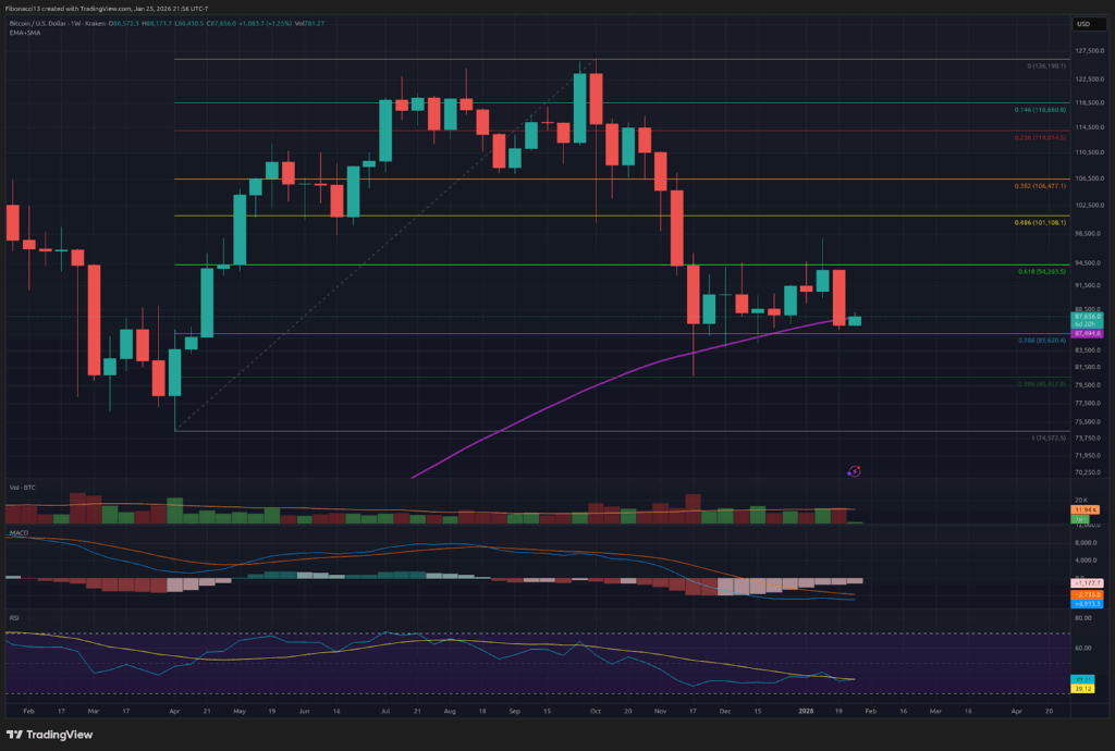 Bitcoin Drops Below $87,000 as Bears Target $84,000 Support Break