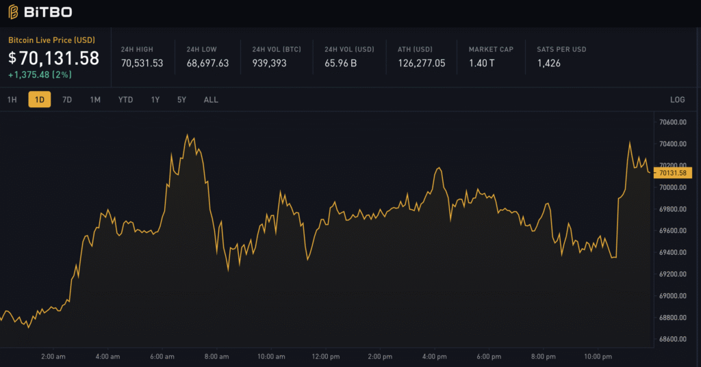 Bitcoin Price Reclaims $70,000 After Deep February Slide 1 bitcoin price