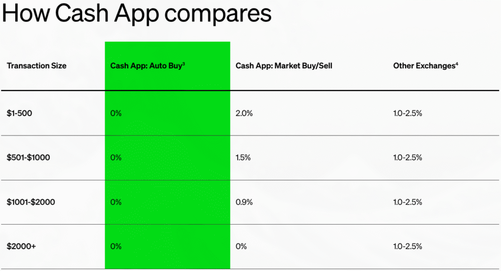 Miles Suter: Cash App Now Offers Best Bitcoin Pricing, Higher Withdrawals for Users