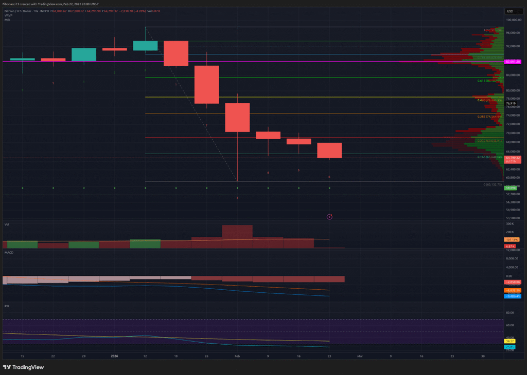 Bitcoin Weekly Close Weakens: $65,650 Support Fails, $60,000 Next Major Test 3