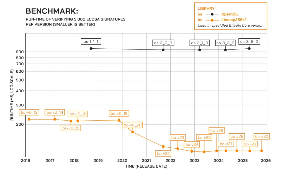The Core Issue: libsecp256k1, Bitcoin’s Cryptographic Heart 2 A chart showing libsecp256k1's performance increase against OpenSSL over the years.