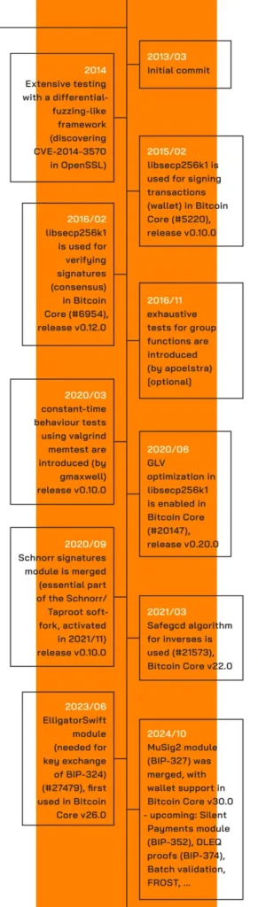 The Core Issue: libsecp256k1, Bitcoin’s Cryptographic Heart 1 A timeline of major milestones in libsecp256k1's history.