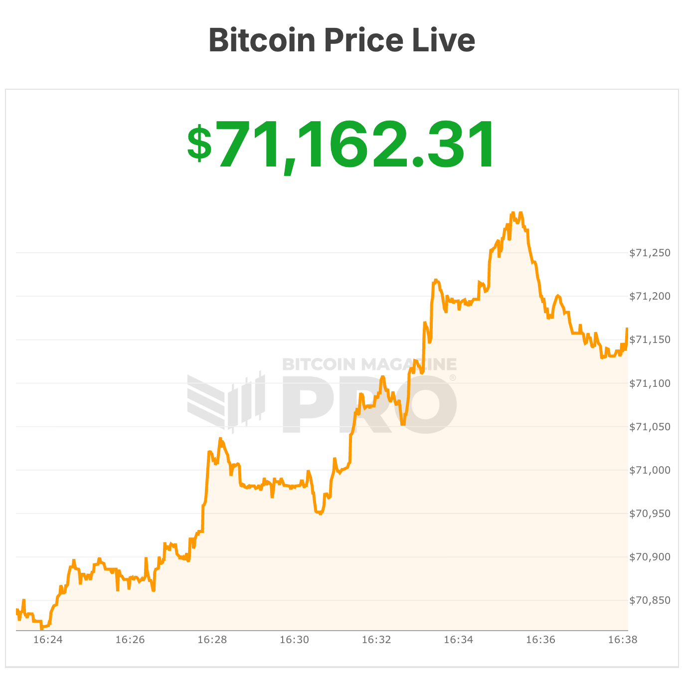 Bitcoin Price Fights For $70,000 As Fed Holds Rates