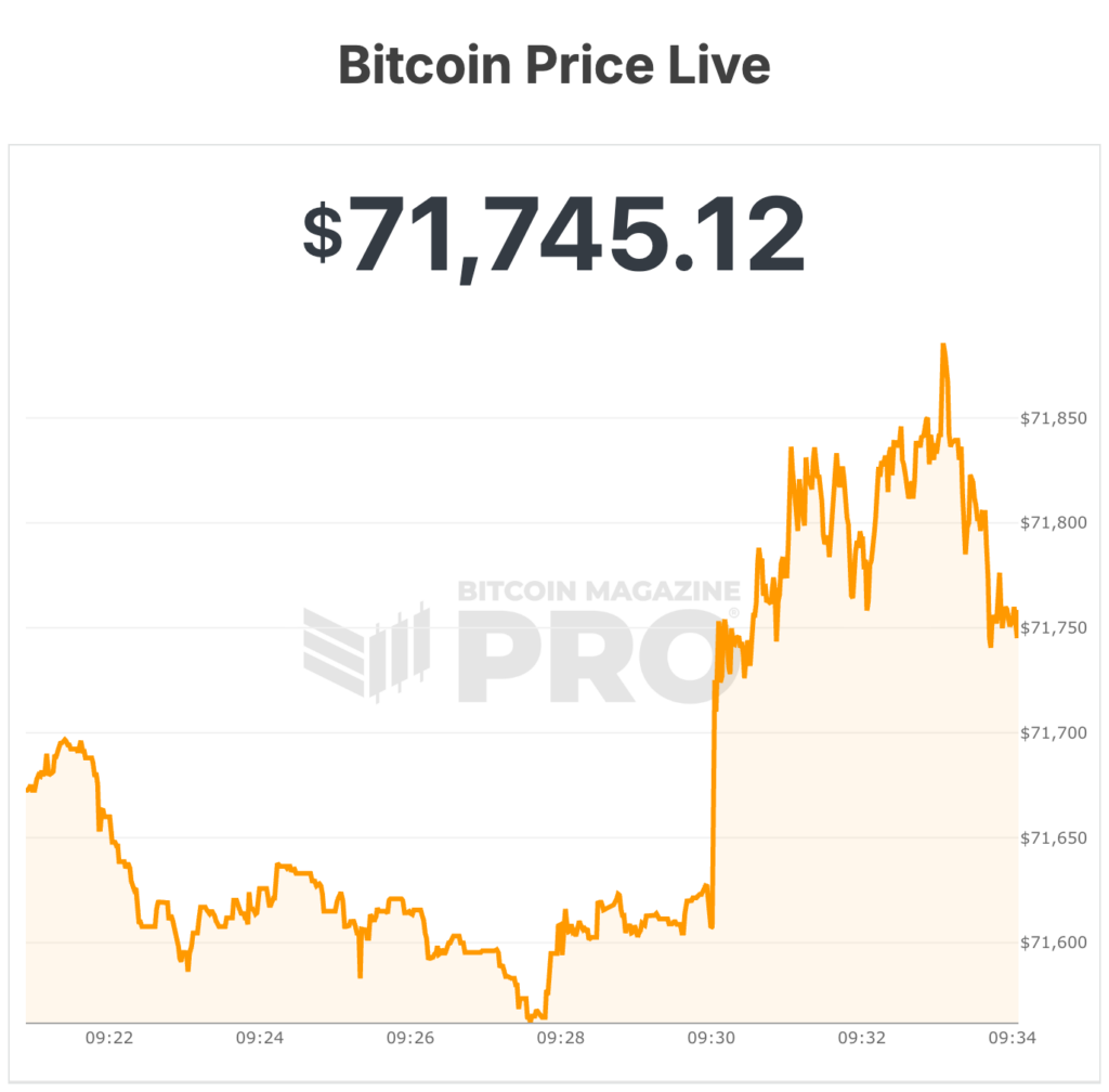 Bitcoin Price Rises as Iran Signals Push for Full End to Conflict 1 bitcoin price