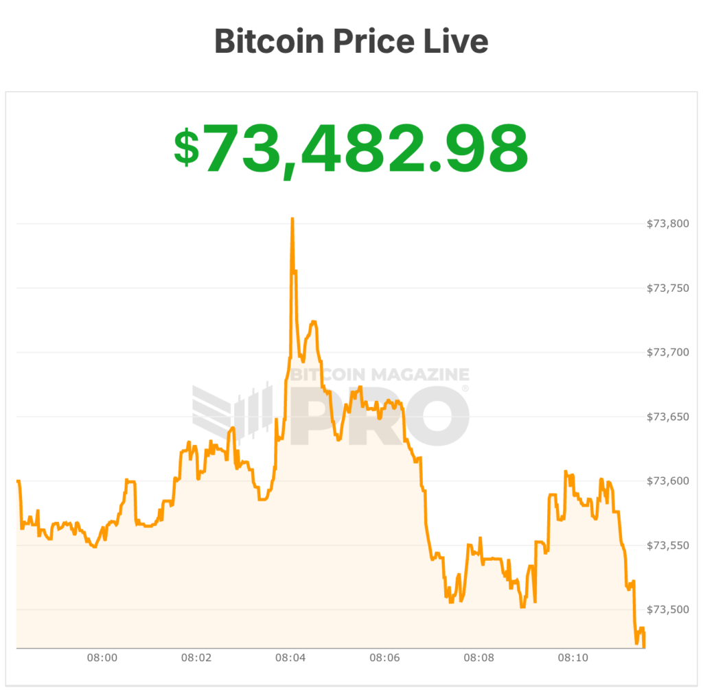 Strategy (MSTR) Spends $1.57 Billion to Buy 22,337 More Bitcoin, Holdings Reach 738,731 BTC 1 strategy