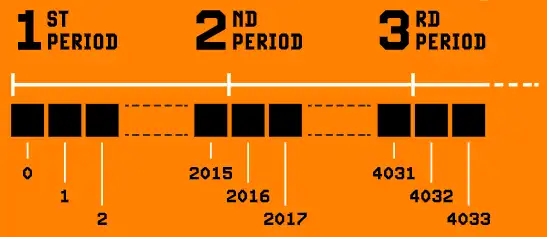 What difficulty adjustment takes into account.