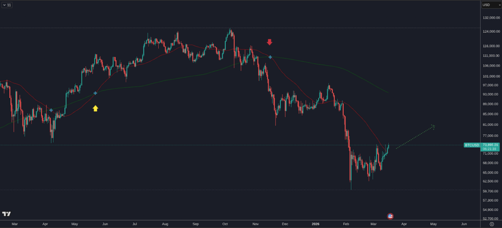 Bitcoin at Key Support Levels — Why Jack Mallers Says Turn On DCA Now