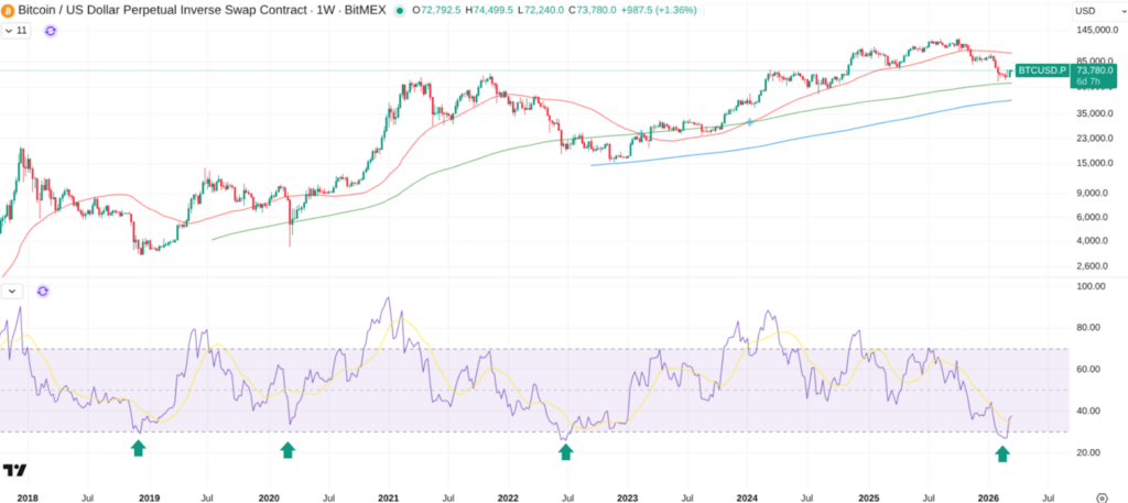 Bitcoin at Key Support Levels — Why Jack Mallers Says Turn On DCA Now