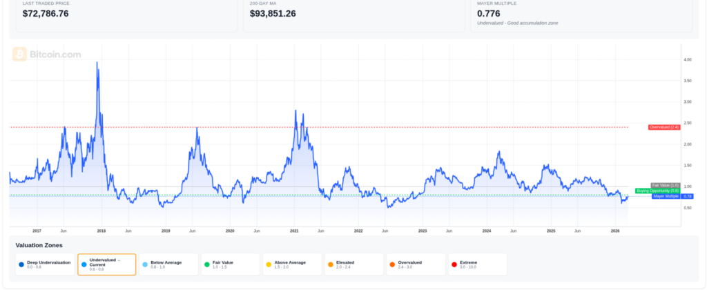 Bitcoin at Key Support Levels — Why Jack Mallers Says Turn On DCA Now