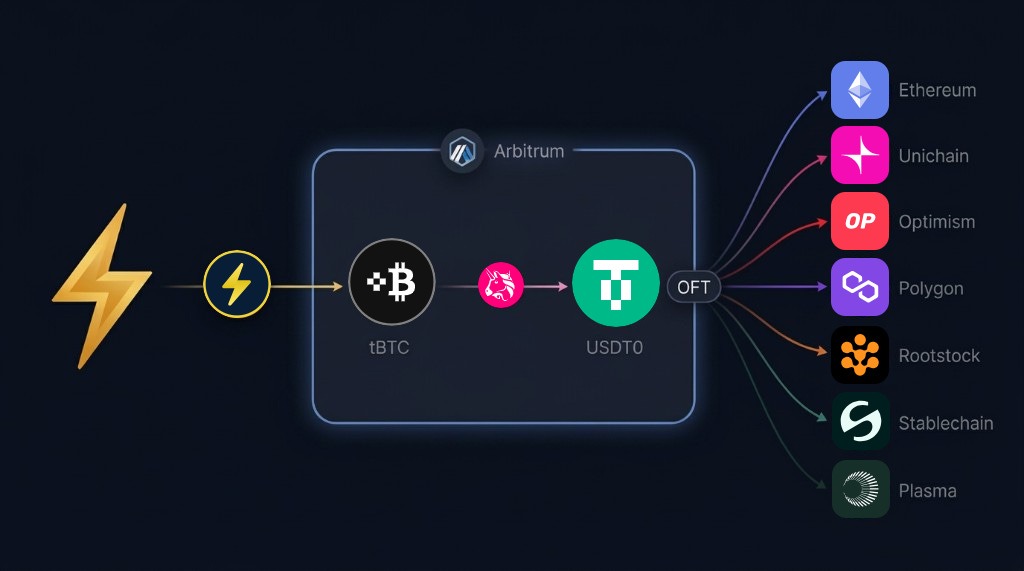 Imagine Swapping Lightning Sats For USDT Instantly—Without Ever Trusting A Custodian