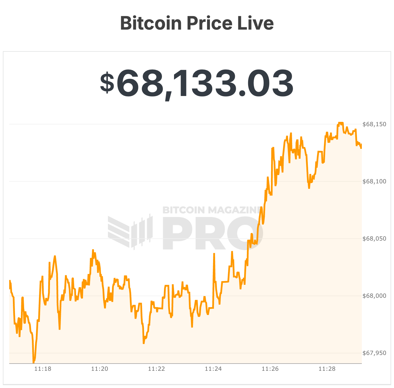 Bitcoin Price Slides Below $68,000 As Iran Tensions Rattle Markets