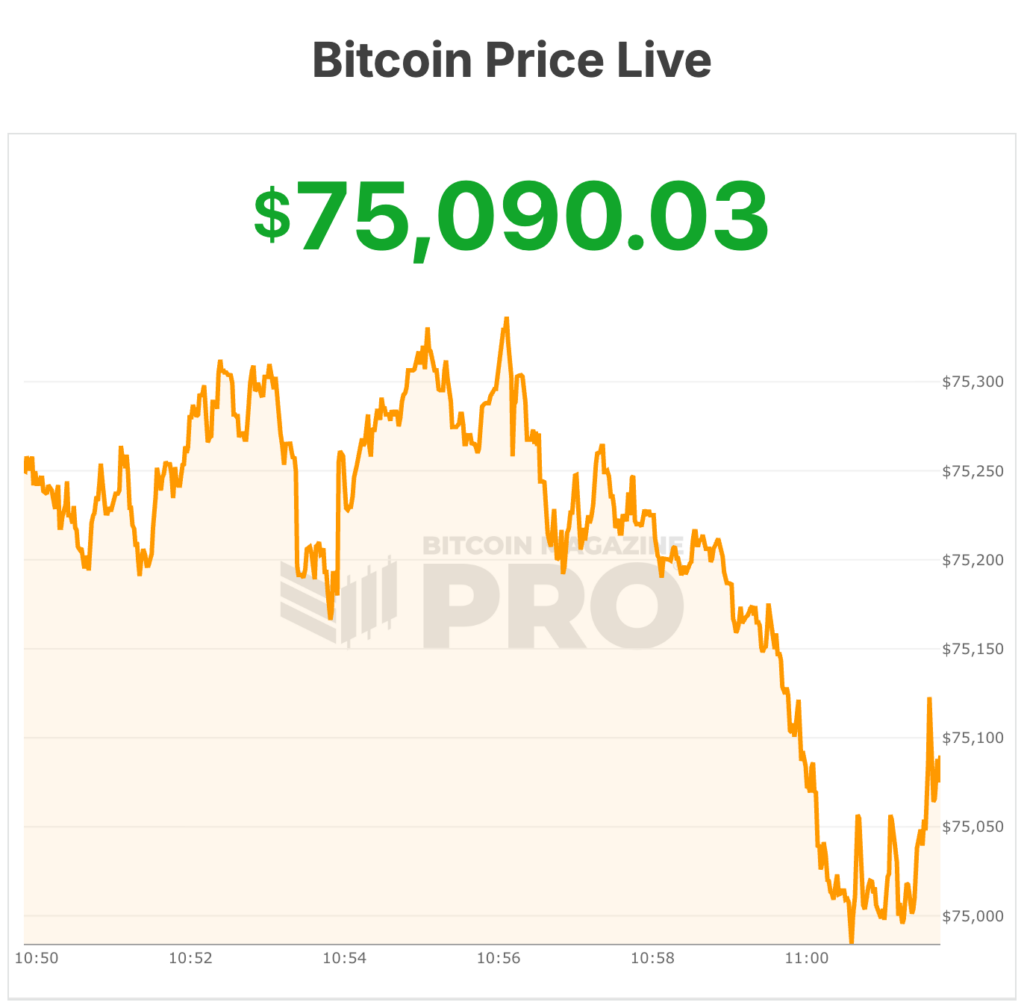 Bitcoin Value Roars Previous ,000 As Brief Squeeze Continues Bitcoin Value Roars Previous ,000 As Brief Squeeze Continues