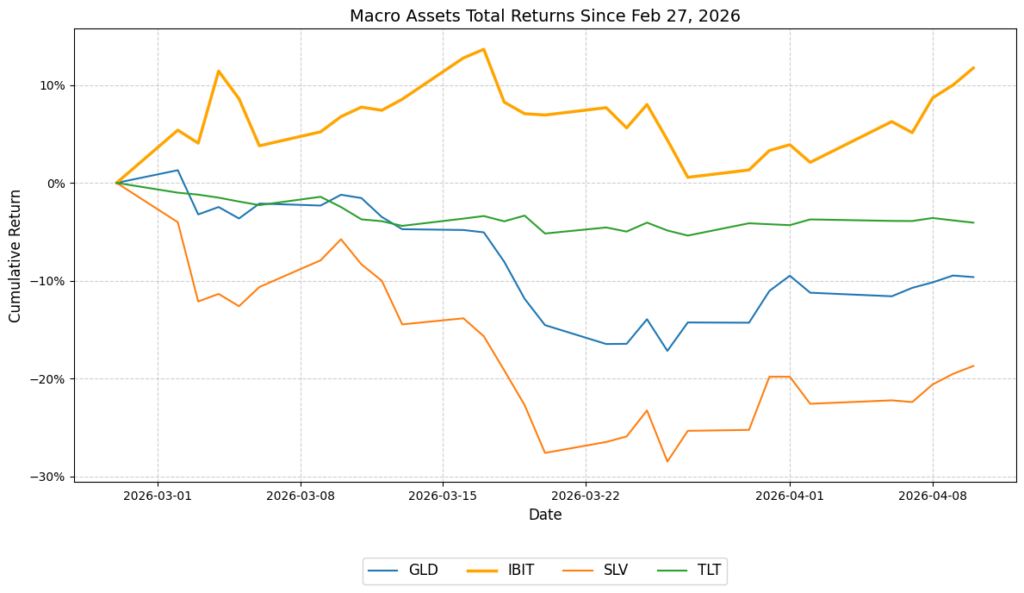 Bitcoin (IBIT) vs traditional safe havens like metals and U.S. T-Bonds since Iran War start.