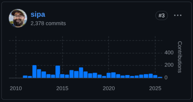 The Core Issue: The Role and History of Bitcoin Core Maintainers 2 The Role and History of Bitcoin Core Maintainers - Sipa
