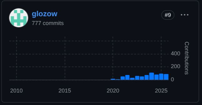The Core Issue: The Role and History of Bitcoin Core Maintainers 8 The Role and History of Bitcoin Core Maintainers - glozow