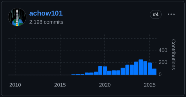 The Core Issue: The Role and History of Bitcoin Core Maintainers 7 The Role and History of Bitcoin Core Maintainers - achow101