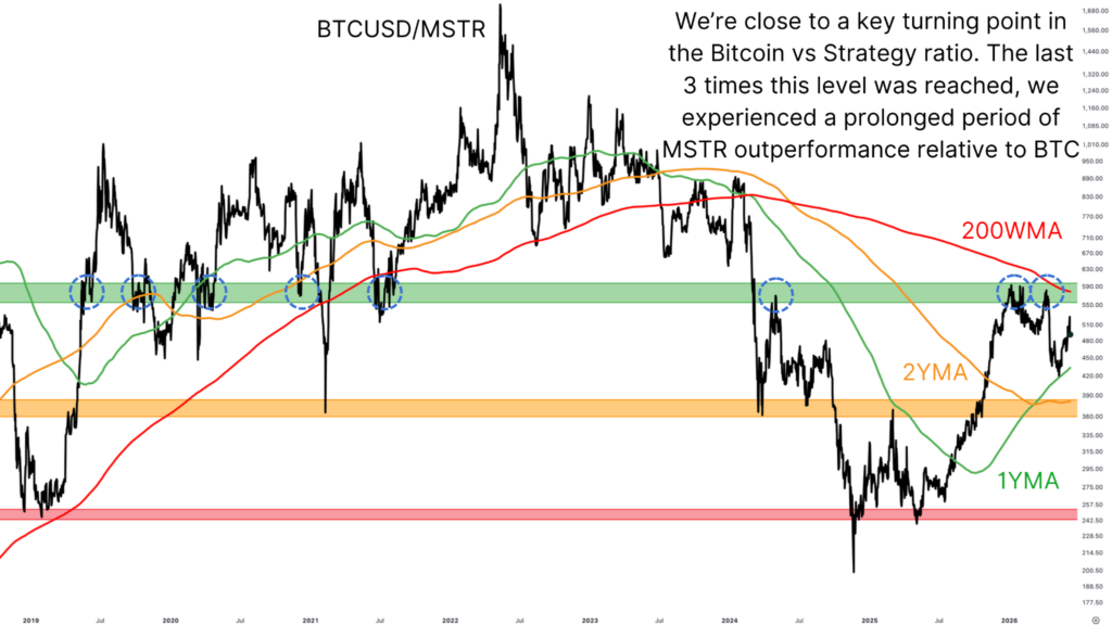 Strategy Stock MSTR Offers Bitcoin Exposure At 18% Discount 4