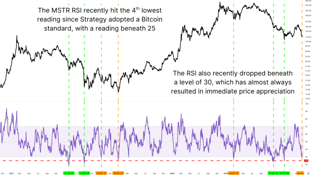Strategy Stock MSTR Offers Bitcoin Exposure At 18% Discount 3