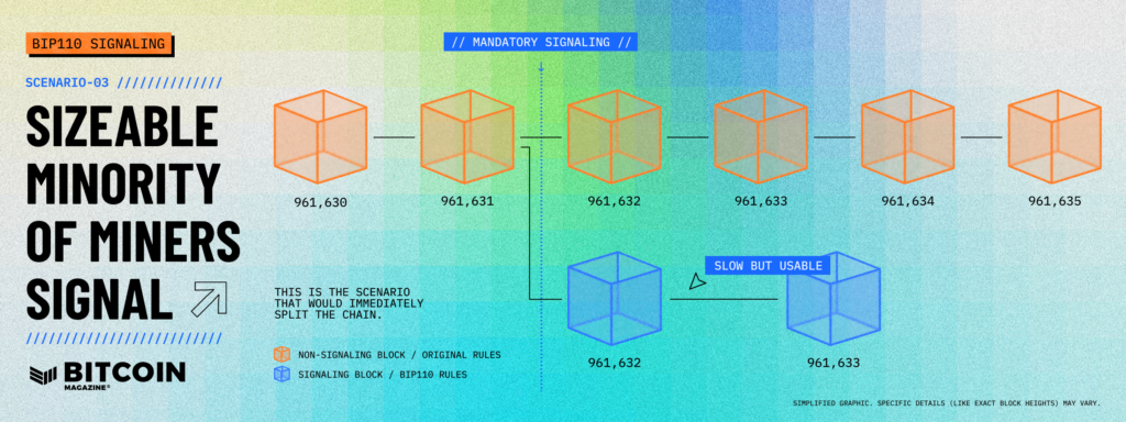 Bitcoin's BIP110 Moment: Three Possible Scenarios 3