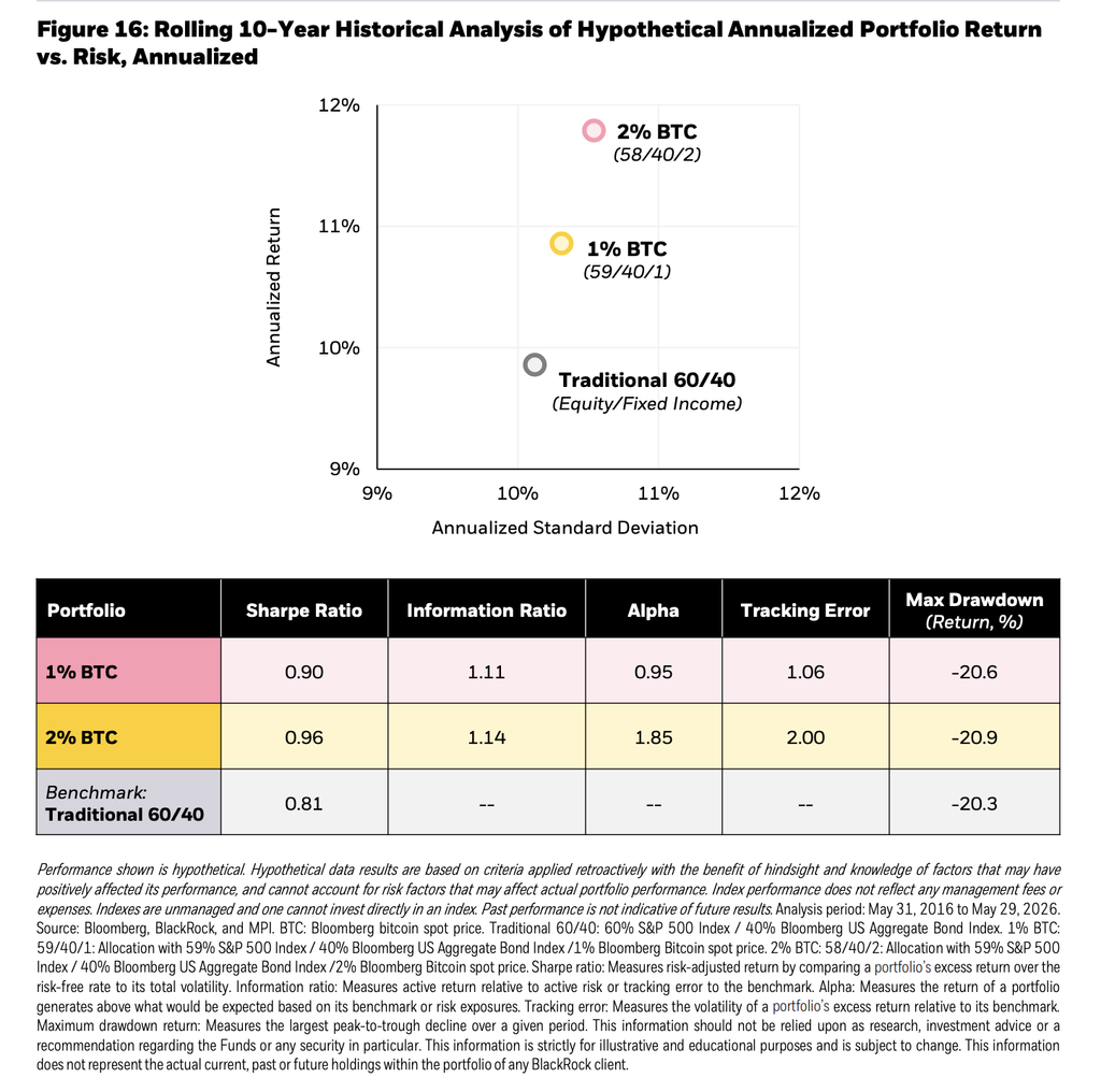 BlackRock Re-Underwrites Bitcoin, and the Portfolio Math Still Holds 1